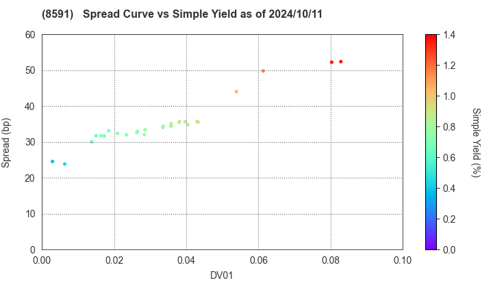 ORIX CORPORATION: The Spread vs Simple Yield as of 7/12/2024