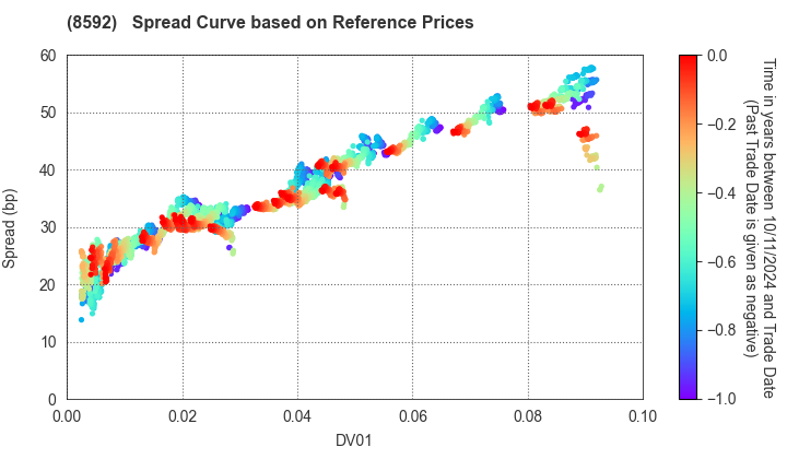 Sumitomo Mitsui Finance and Leasing Company, Limited: Spread Curve based on JSDA Reference Prices