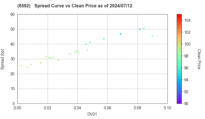 Sumitomo Mitsui Finance and Leasing Company, Limited: The Spread vs Price as of 7/12/2024