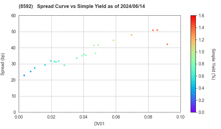 Sumitomo Mitsui Finance and Leasing Company, Limited: The Spread vs Simple Yield as of 5/17/2024
