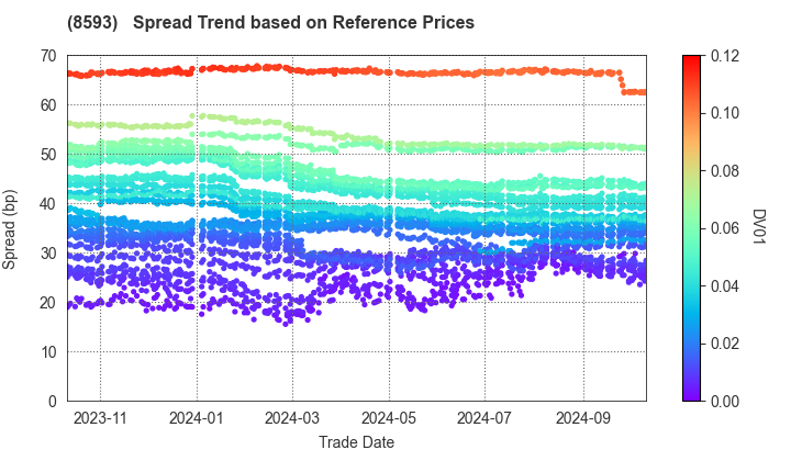 Mitsubishi HC Capital Inc.: Spread Trend based on JSDA Reference Prices