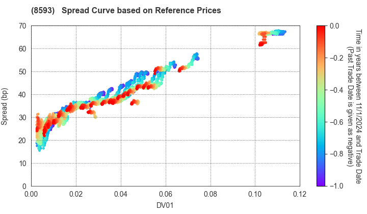 Mitsubishi HC Capital Inc.: Spread Curve based on JSDA Reference Prices