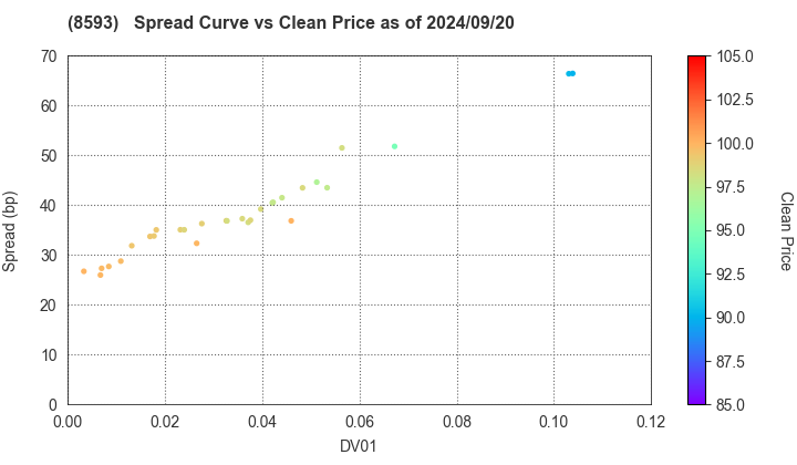 Mitsubishi HC Capital Inc.: The Spread vs Price as of 7/12/2024