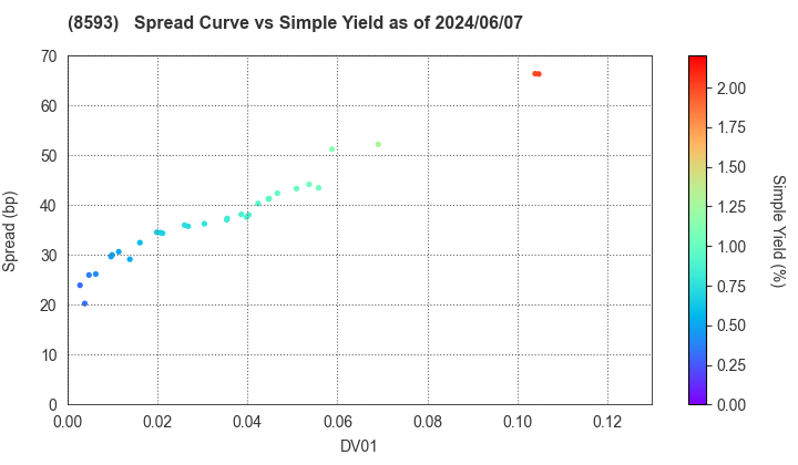 Mitsubishi HC Capital Inc.: The Spread vs Simple Yield as of 5/10/2024
