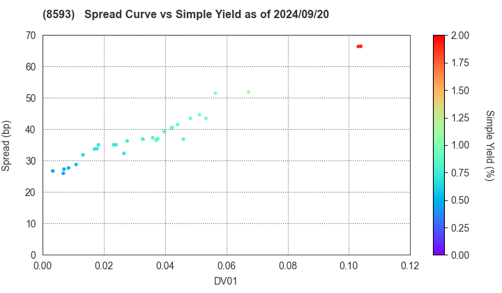 Mitsubishi HC Capital Inc.: The Spread vs Simple Yield as of 7/12/2024