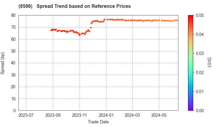 KYUSHU LEASING SERVICE CO.,LTD.: Spread Trend based on JSDA Reference Prices