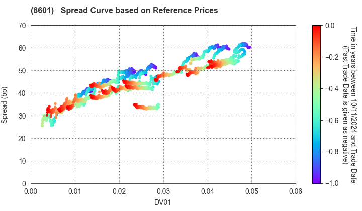 Daiwa Securities Group Inc.: Spread Curve based on JSDA Reference Prices