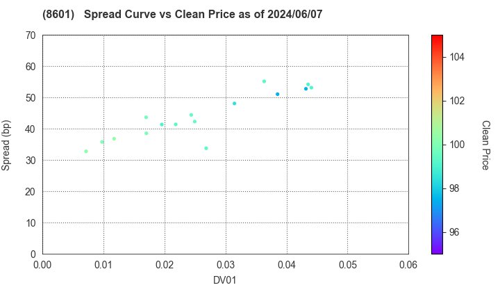 Daiwa Securities Group Inc.: The Spread vs Price as of 5/10/2024