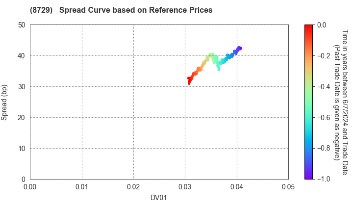 Sony Financial Holdings Inc.: Spread Curve based on JSDA Reference Prices