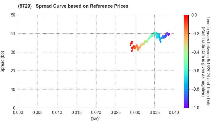 Sony Financial Holdings Inc.: Spread Curve based on JSDA Reference Prices