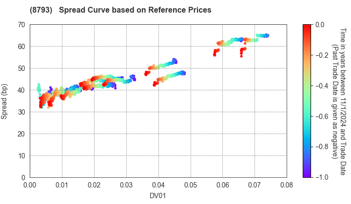 NEC Capital Solutions Limited: Spread Curve based on JSDA Reference Prices