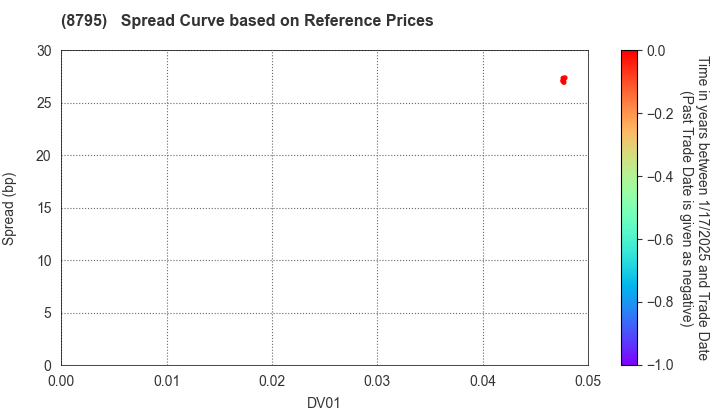 T&D Holdings,Inc.: Spread Curve based on JSDA Reference Prices