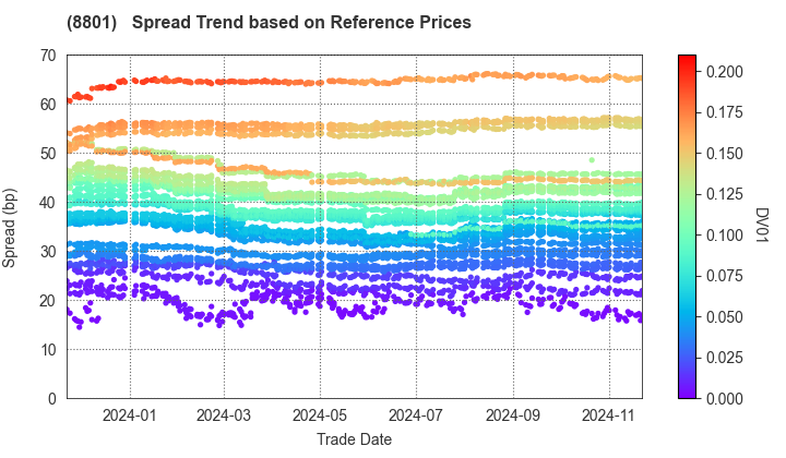 Mitsui Fudosan Co.,Ltd.: Spread Trend based on JSDA Reference Prices