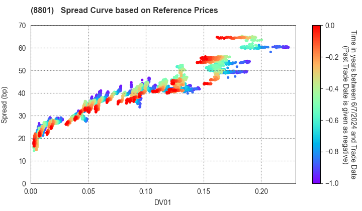 Mitsui Fudosan Co.,Ltd.: Spread Curve based on JSDA Reference Prices