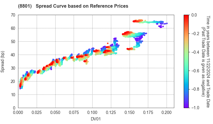 Mitsui Fudosan Co.,Ltd.: Spread Curve based on JSDA Reference Prices