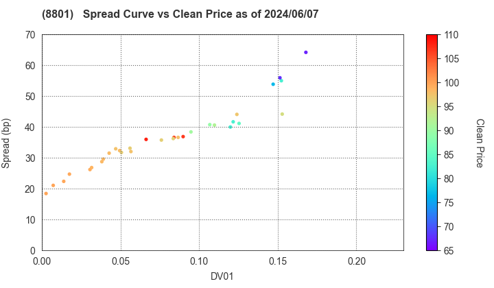 Mitsui Fudosan Co.,Ltd.: The Spread vs Price as of 5/10/2024