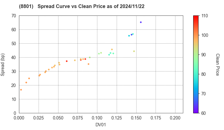 Mitsui Fudosan Co.,Ltd.: The Spread vs Price as of 5/10/2024