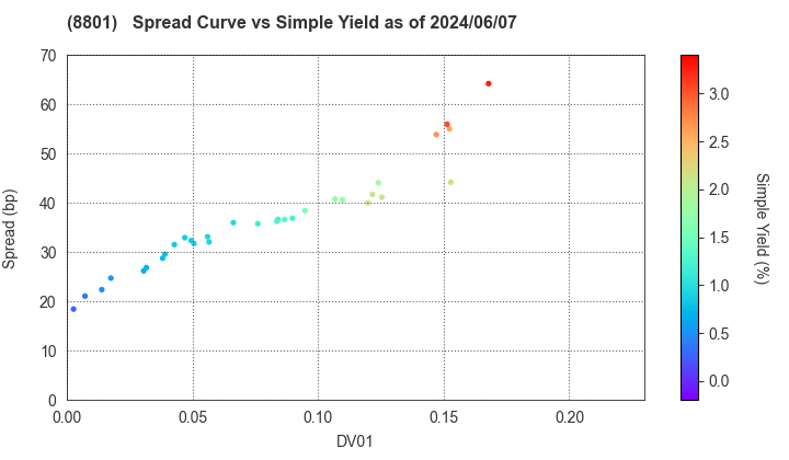 Mitsui Fudosan Co.,Ltd.: The Spread vs Simple Yield as of 5/10/2024