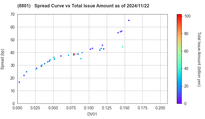 Mitsui Fudosan Co.,Ltd.: The Spread vs Total Issue Amount as of 11/15/2024