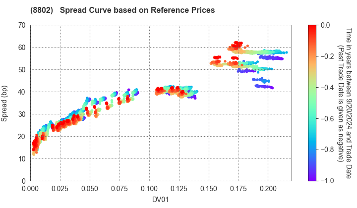 Mitsubishi Estate Company,Limited: Spread Curve based on JSDA Reference Prices