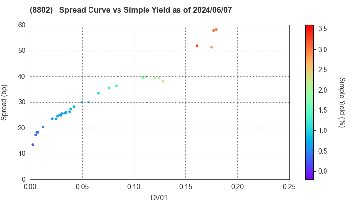 Mitsubishi Estate Company,Limited: The Spread vs Simple Yield as of 5/10/2024