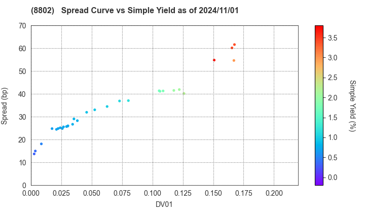 Mitsubishi Estate Company,Limited: The Spread vs Simple Yield as of 5/10/2024