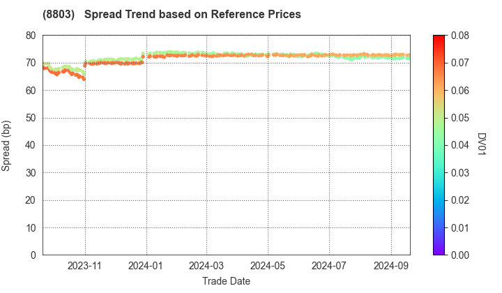 HEIWA REAL ESTATE CO.,LTD.: Spread Trend based on JSDA Reference Prices