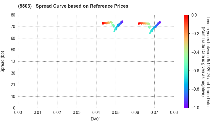 HEIWA REAL ESTATE CO.,LTD.: Spread Curve based on JSDA Reference Prices