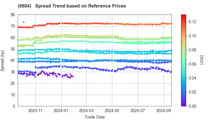 Tokyo Tatemono Co.,Ltd.: Spread Trend based on JSDA Reference Prices