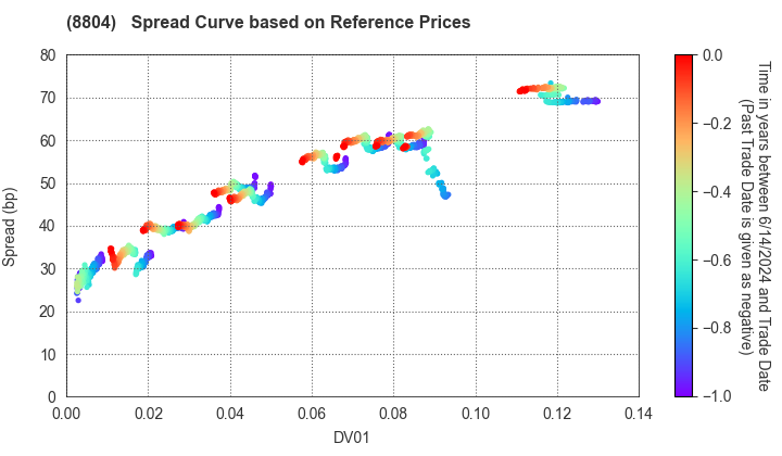 Tokyo Tatemono Co.,Ltd.: Spread Curve based on JSDA Reference Prices