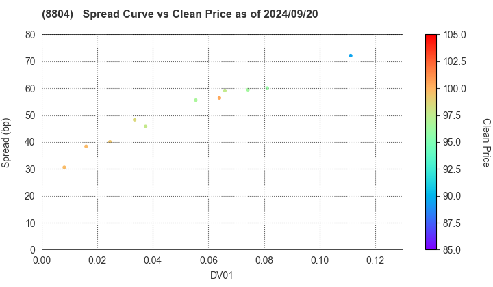 Tokyo Tatemono Co.,Ltd.: The Spread vs Price as of 5/10/2024