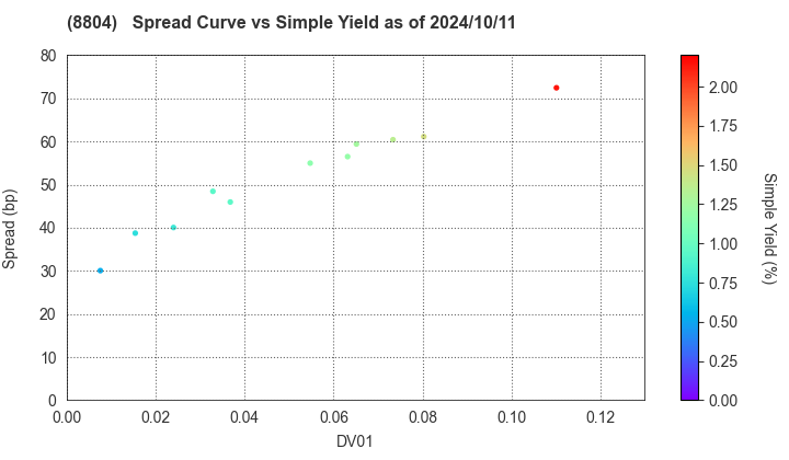 Tokyo Tatemono Co.,Ltd.: The Spread vs Simple Yield as of 8/9/2024