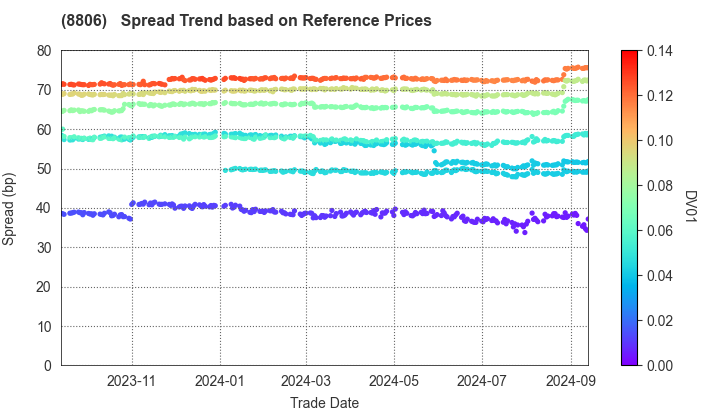 DAIBIRU CORPORATION: Spread Trend based on JSDA Reference Prices