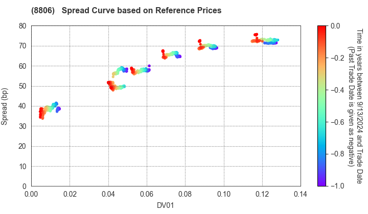 DAIBIRU CORPORATION: Spread Curve based on JSDA Reference Prices