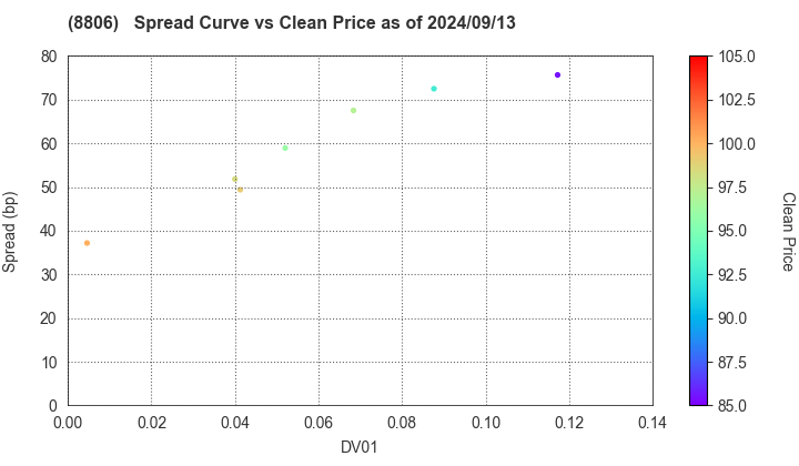 DAIBIRU CORPORATION: The Spread vs Price as of 9/13/2024