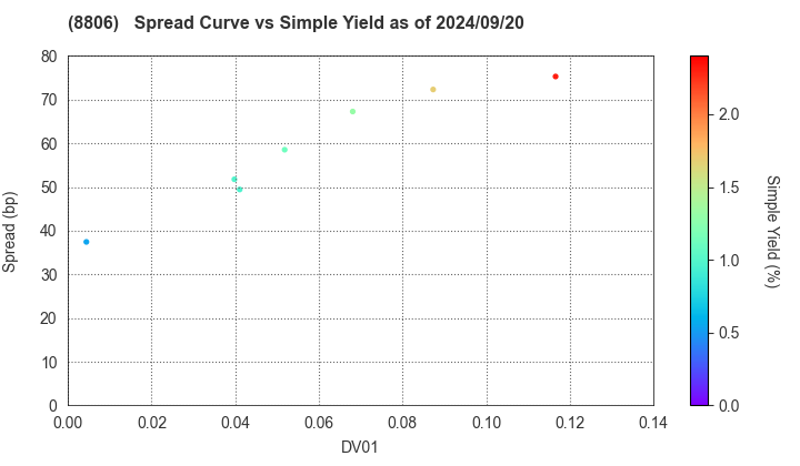 DAIBIRU CORPORATION: The Spread vs Simple Yield as of 9/13/2024