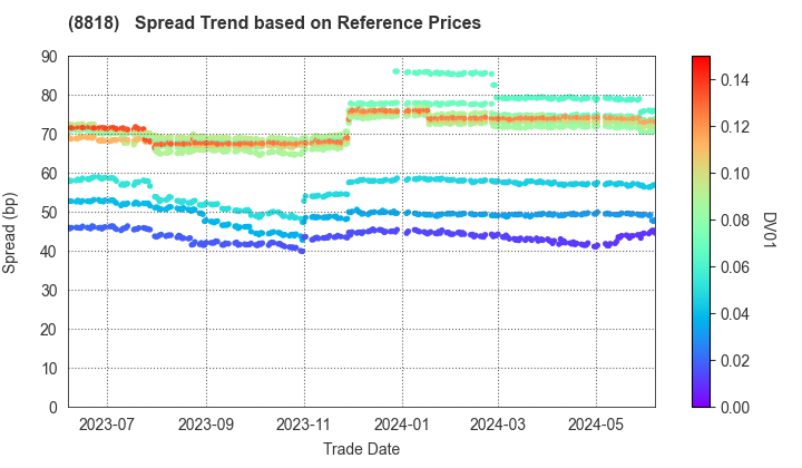 Keihanshin Building Co.,Ltd.: Spread Trend based on JSDA Reference Prices