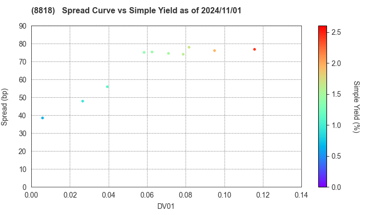 Keihanshin Building Co.,Ltd.: The Spread vs Simple Yield as of 5/10/2024