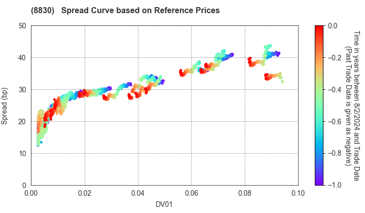 Sumitomo Realty & Development Co.,Ltd.: Spread Curve based on JSDA Reference Prices