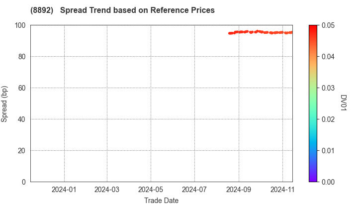 ES-CON JAPAN Ltd.: Spread Trend based on JSDA Reference Prices