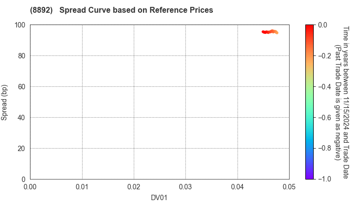 ES-CON JAPAN Ltd.: Spread Curve based on JSDA Reference Prices