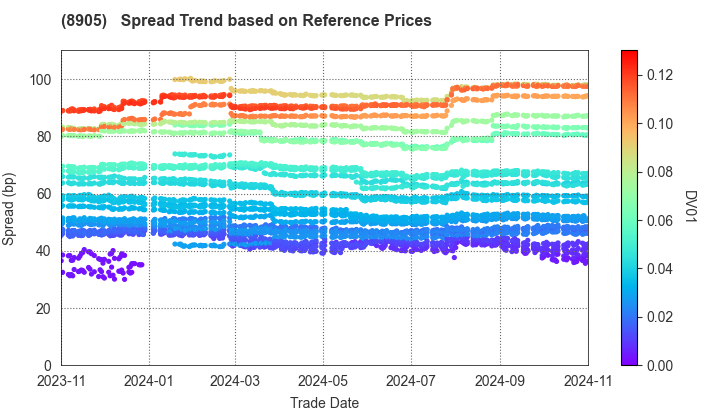 AEON Mall Co.,Ltd.: Spread Trend based on JSDA Reference Prices