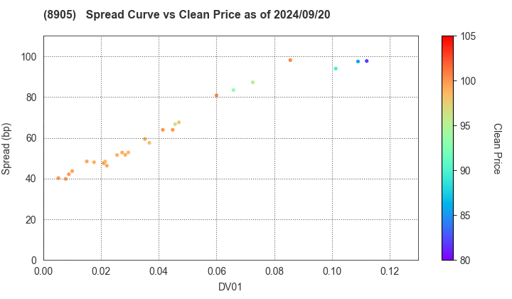 AEON Mall Co.,Ltd.: The Spread vs Price as of 5/10/2024