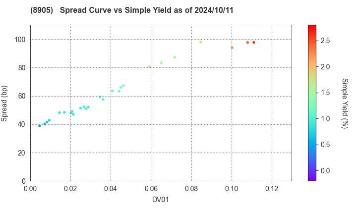 AEON Mall Co.,Ltd.: The Spread vs Simple Yield as of 5/10/2024