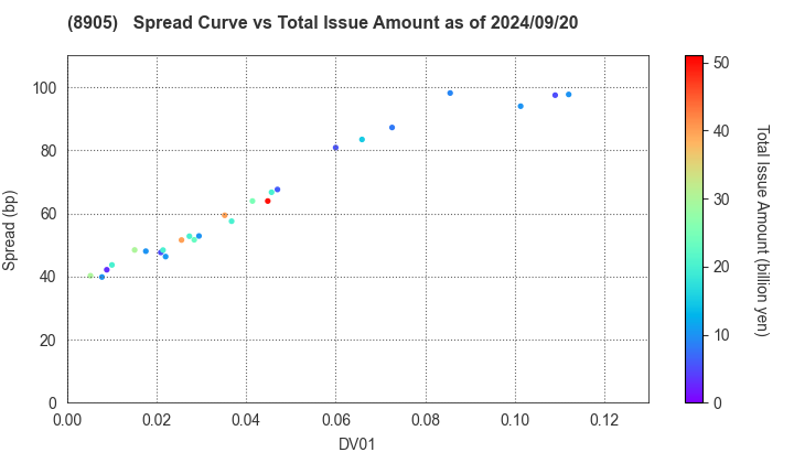 AEON Mall Co.,Ltd.: The Spread vs Total Issue Amount as of 5/10/2024