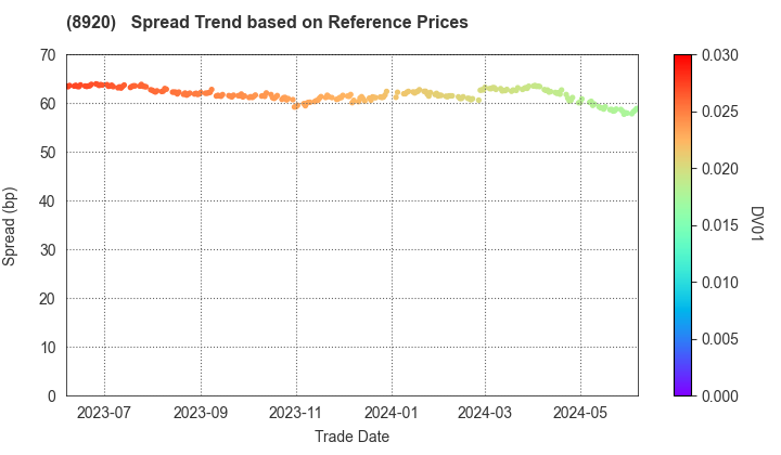 TOSHO CO., LTD.: Spread Trend based on JSDA Reference Prices