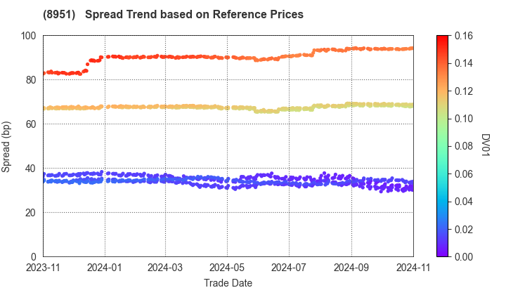 Nippon Building Fund Inc.: Spread Trend based on JSDA Reference Prices