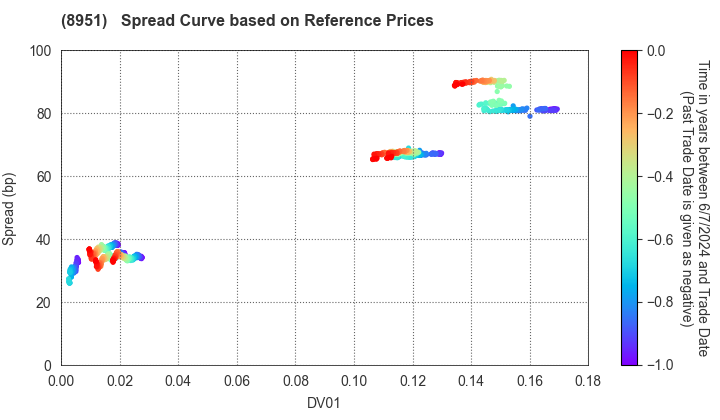 Nippon Building Fund Inc.: Spread Curve based on JSDA Reference Prices