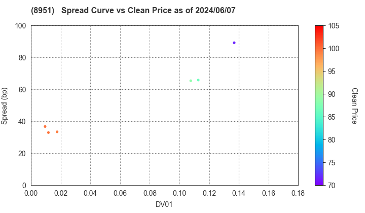 Nippon Building Fund Inc.: The Spread vs Price as of 5/10/2024