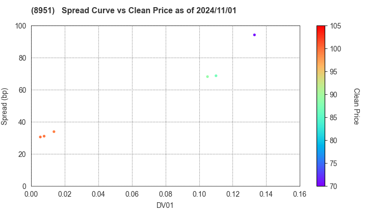 Nippon Building Fund Inc.: The Spread vs Price as of 8/9/2024